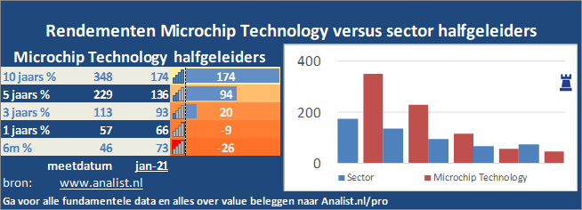 beurskoers/><br></div>Sinds januari dit jaar  won het aandeel Microchip Technology 6 procent. </p><p class=